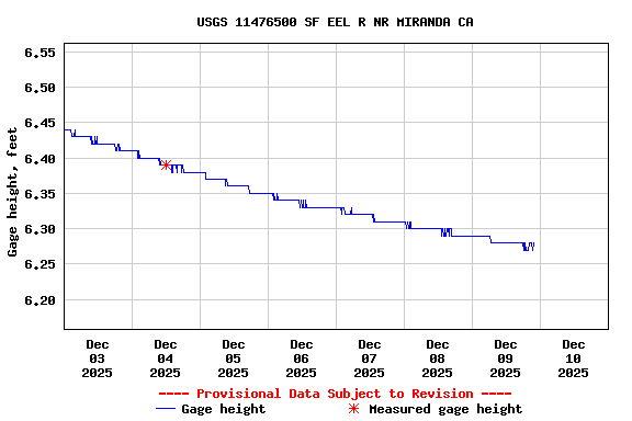 Graph of  Gage height, feet