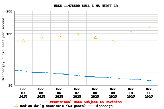Graph of  Discharge, cubic feet per second
