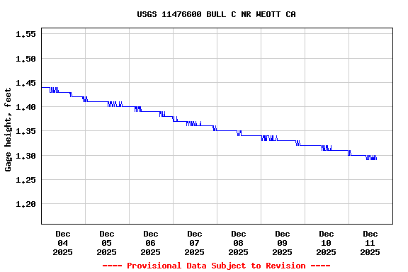 Graph of  Gage height, feet