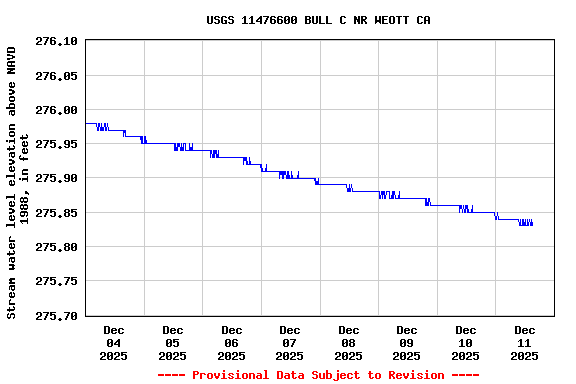 Graph of  Stream water level elevation above NAVD 1988, in feet