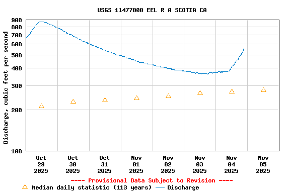 Graph of  Discharge, cubic feet per second