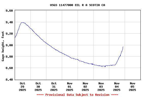 Graph of  Gage height, feet