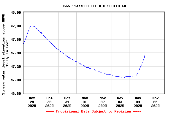 Graph of  Stream water level elevation above NAVD 1988, in feet