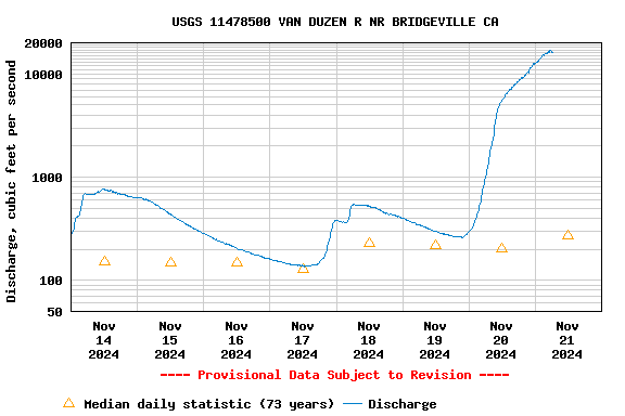 Graph of  Discharge, cubic feet per second