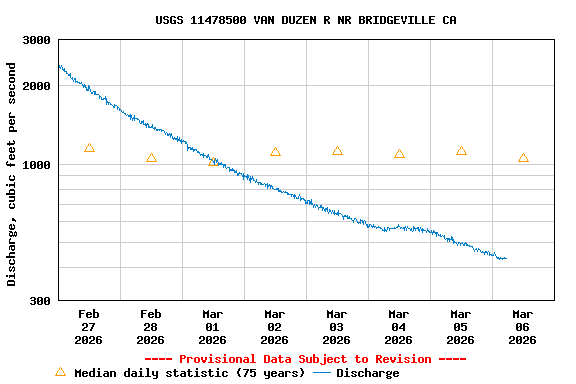 Graph of  Discharge, cubic feet per second