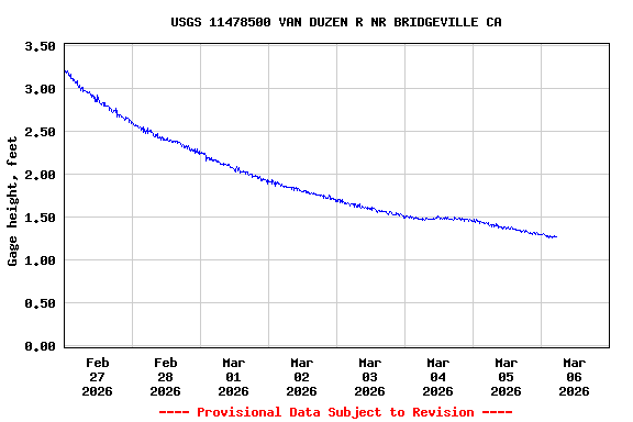 Graph of  Gage height, feet