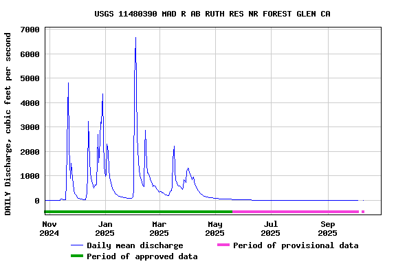 Graph of DAILY Discharge, cubic feet per second