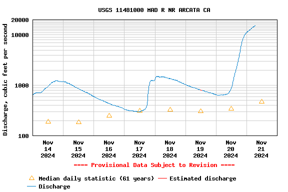 Graph of  Discharge, cubic feet per second