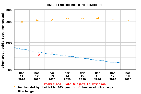 Graph of  Discharge, cubic feet per second