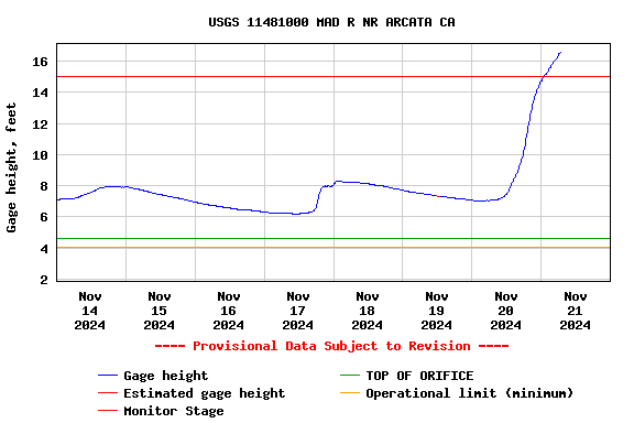 Graph of  Gage height, feet