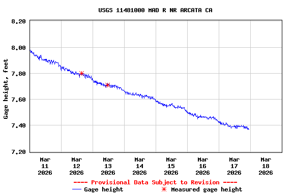 Graph of  Gage height, feet