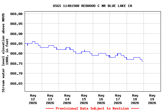 Graph of  Stream water level elevation above NAVD 1988, in feet
