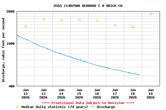 Graph of  Discharge, cubic feet per second