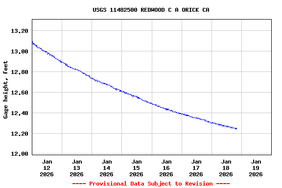 Graph of  Gage height, feet