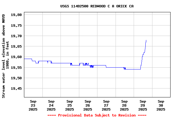 Graph of 