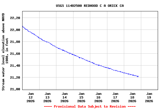 Graph of  Stream water level elevation above NAVD 1988, in feet
