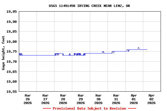 Graph of  Gage height, feet