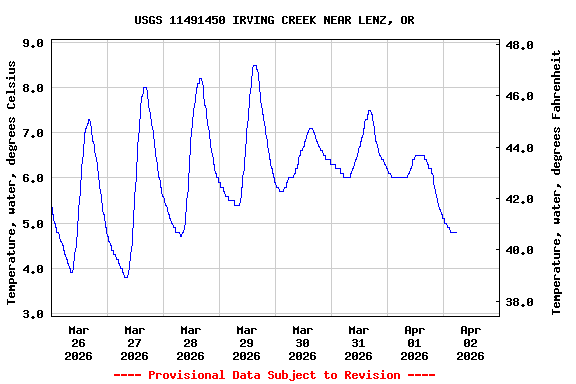 Graph of  Temperature, water, degrees Celsius