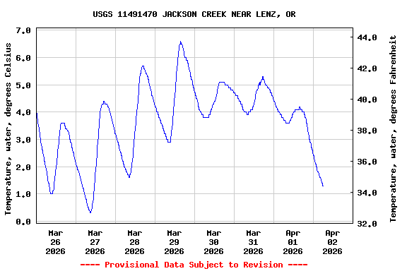 Graph of  Temperature, water, degrees Celsius