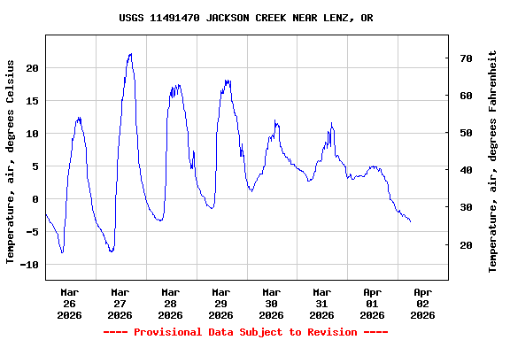 Graph of  Temperature, air, degrees Celsius