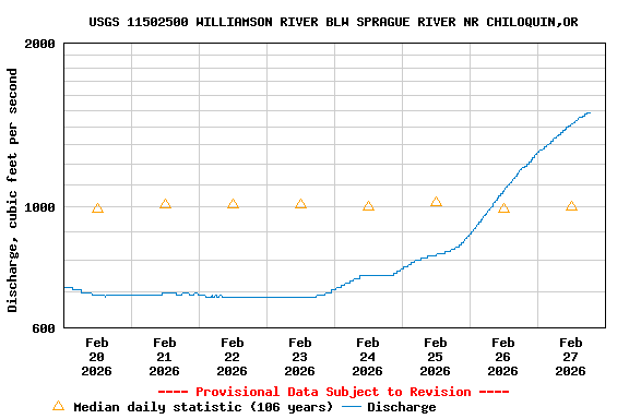 Graph of  Discharge, cubic feet per second
