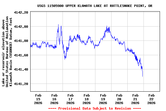 Graph of  Lake or reservoir elevation above United States Bureau of Reclamation Klamath Basin (USBRKB) Datum, feet