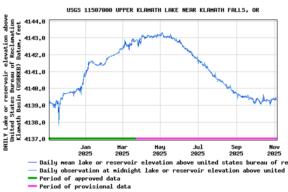 Graph of DAILY Lake or reservoir elevation above United States Bureau of Reclamation Klamath Basin (USBRKB) Datum, feet