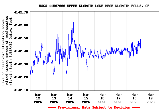 Graph of  Lake or reservoir elevation above United States Bureau of Reclamation Klamath Basin (USBRKB) Datum, feet