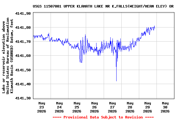 Graph of  Lake or reservoir elevation above United States Bureau of Reclamation Klamath Basin (USBRKB) Datum, feet