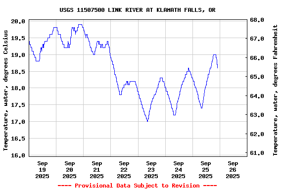 Graph of  Temperature, water, degrees Celsius