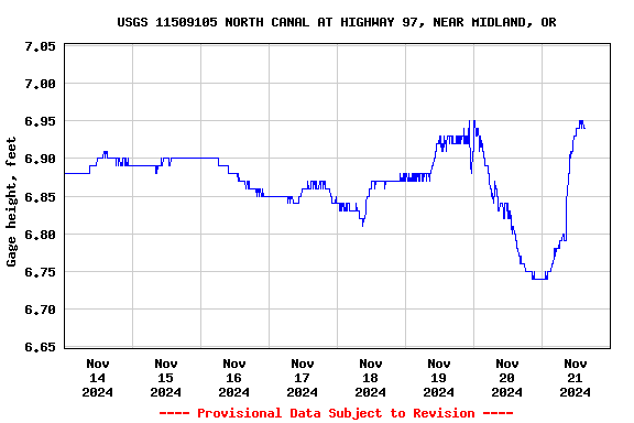 Graph of  Gage height, feet