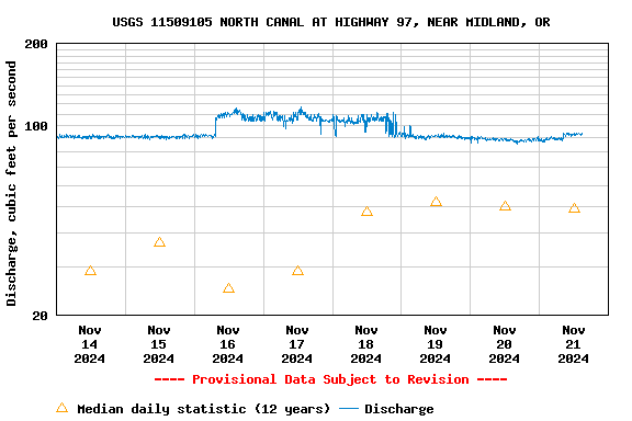 Graph of  Discharge, cubic feet per second