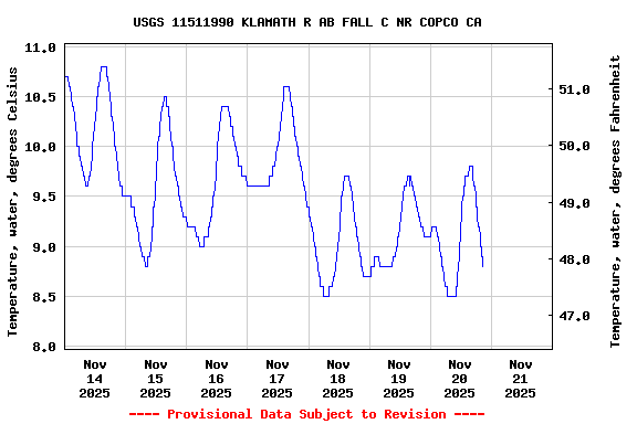 Graph of  Temperature, water, degrees Celsius