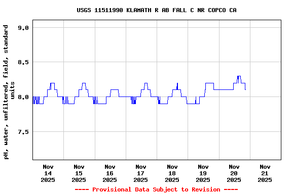 Graph of  pH, water, unfiltered, field, standard units