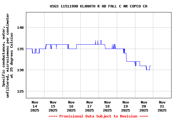 Graph of  Specific conductance, water, unfiltered, microsiemens per centimeter at 25 degrees Celsius