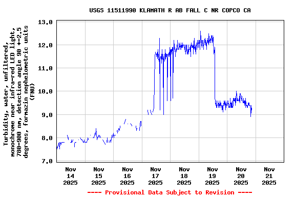 Graph of  Turbidity, water, unfiltered, monochrome near infra-red LED light, 780-900 nm, detection angle 90 +-2.5 degrees, formazin nephelometric units (FNU)