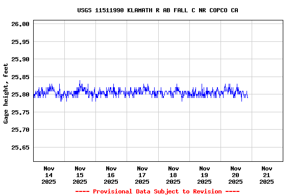 Graph of  Gage height, feet