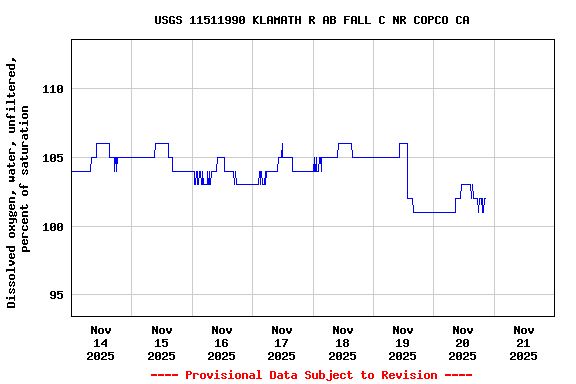 Graph of  Dissolved oxygen, water, unfiltered, percent of saturation