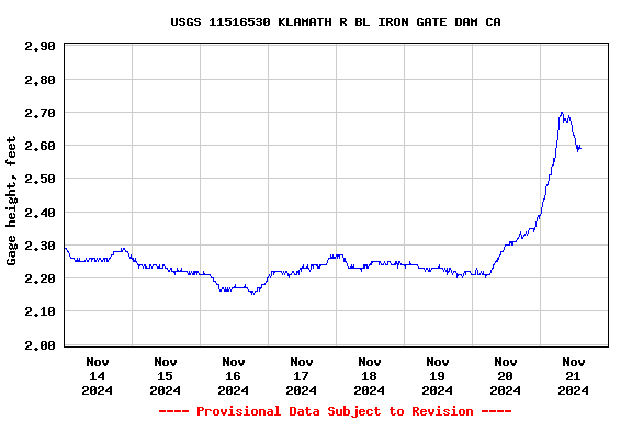 Graph of  Gage height, feet