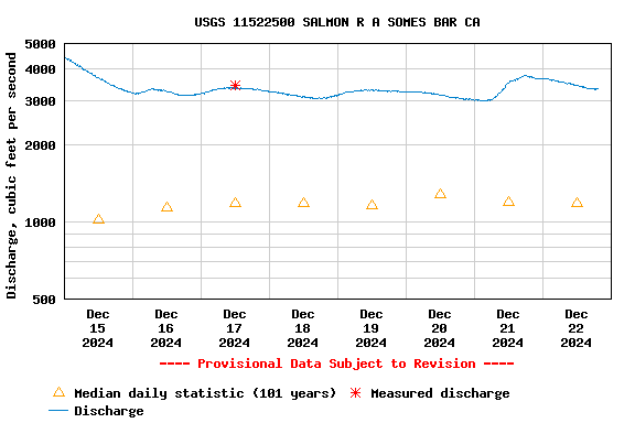 Graph of  Discharge, cubic feet per second