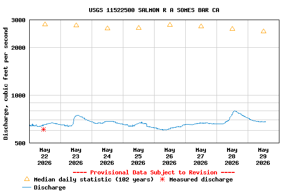 Graph of  Discharge, cubic feet per second