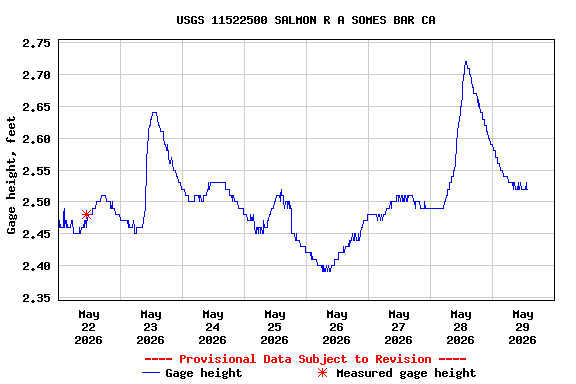 Graph of  Gage height, feet