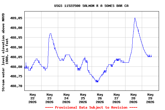 Graph of  Stream water level elevation above NAVD 1988, in feet