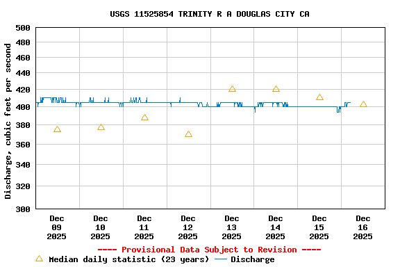 Graph of  Discharge, cubic feet per second