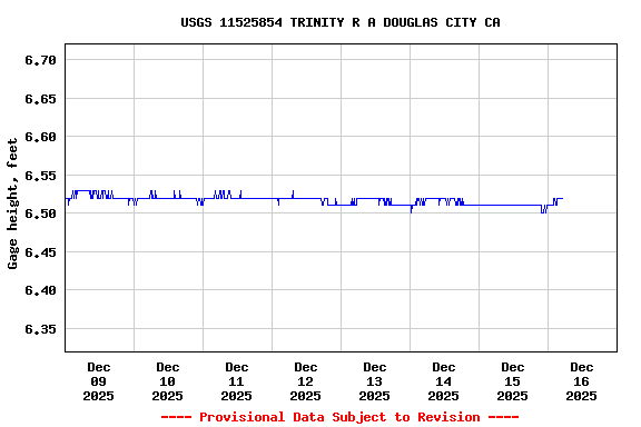 Graph of  Gage height, feet