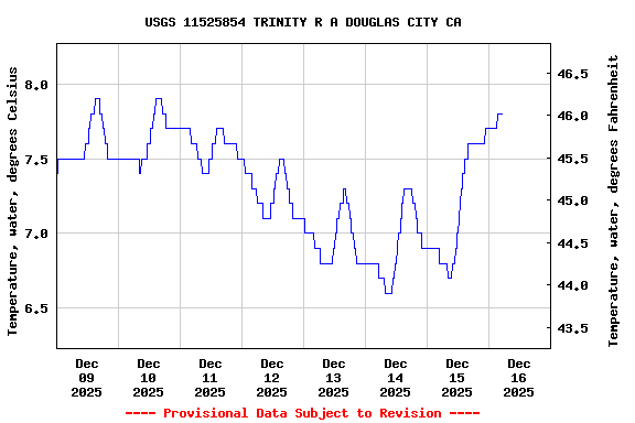 Graph of  Temperature, water, degrees Celsius
