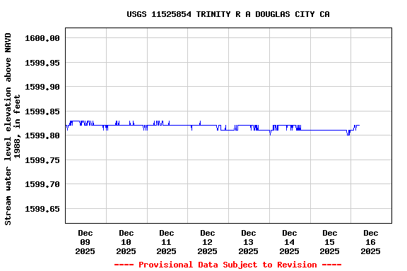 Graph of  Stream water level elevation above NAVD 1988, in feet