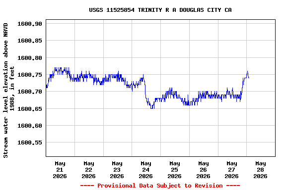 Graph of  Stream water level elevation above NAVD 1988, in feet