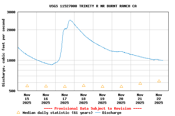 Graph of  Discharge, cubic feet per second