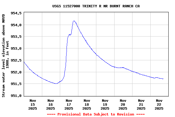 Graph of  Stream water level elevation above NAVD 1988, in feet